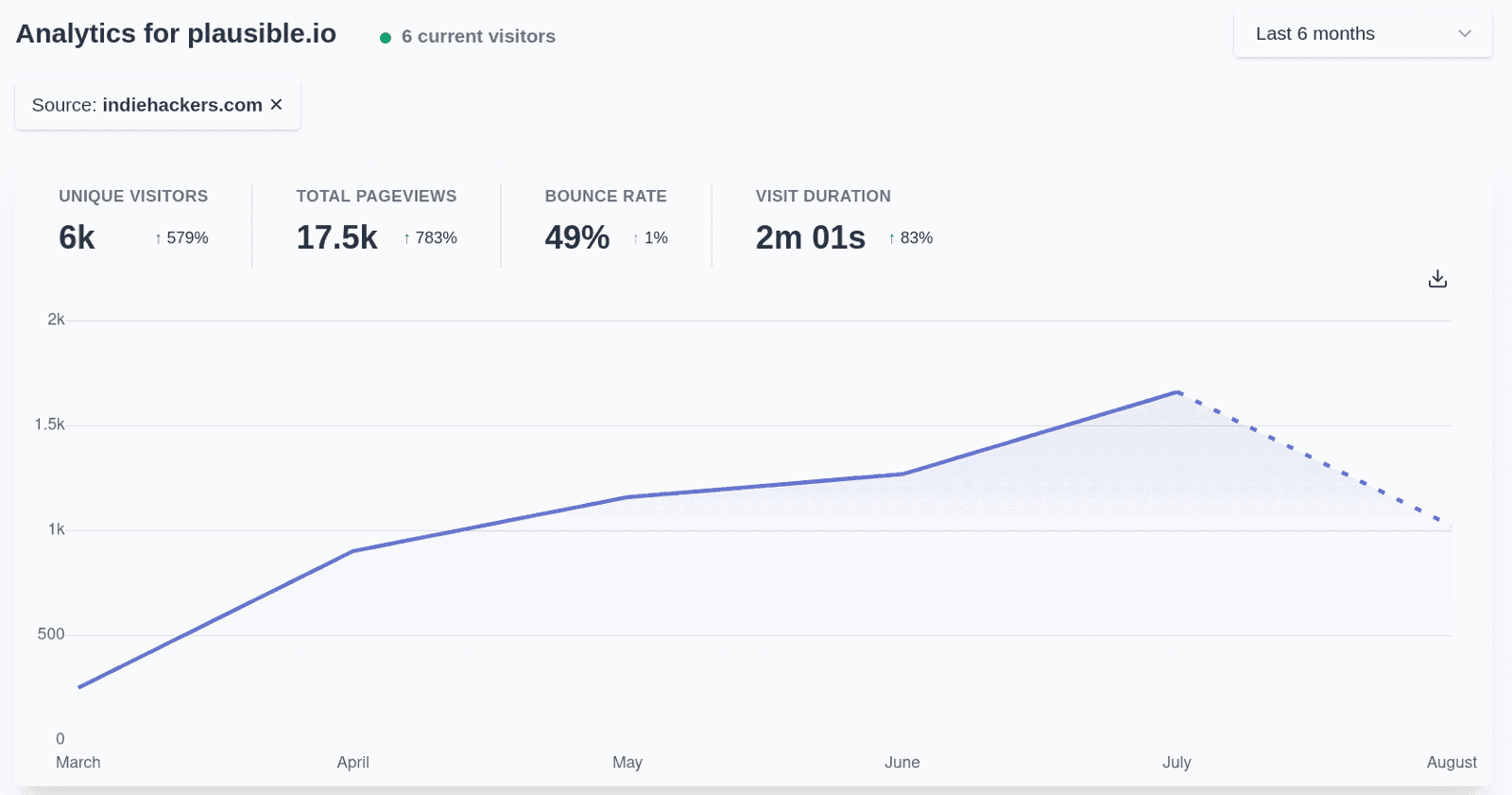 Referral source trend